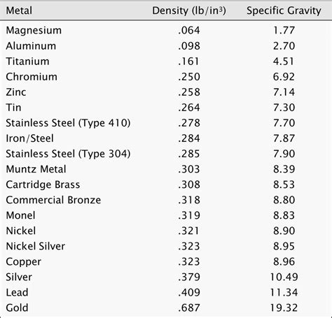 density of sheet metal|metal density chart kg m3.